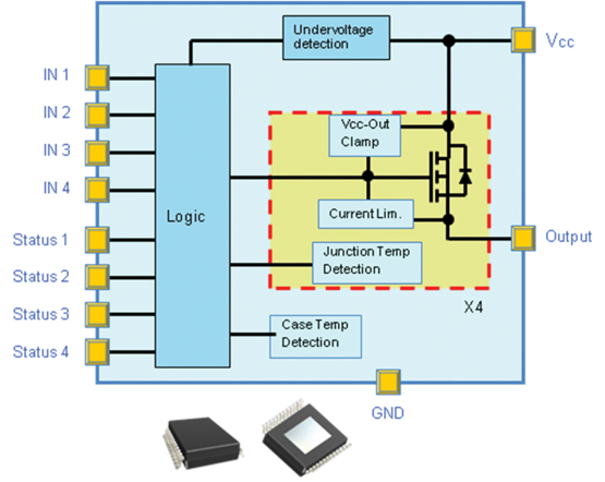 The VNI4140K high side, four channel switch The VNI4140K high side, four channel switch